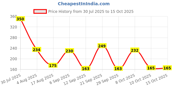 myntra.com Selvia Midi Side Slit Pencil Skirt selvia Price History Graph from 30 Jul 2025 to 15 Oct 2025