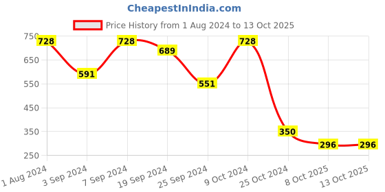 myntra.com Selvia Mustard Ethnic Motif Printed Cold-Shoulder Sleeve Peplum Top selvia Price History Graph from 1 Aug 2024 to 13 Oct 2025