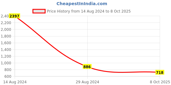 myntra.com Selvia Navy Blue Basic Jumpsuit selvia Price History Graph from 14 Aug 2024 to 8 Oct 2025