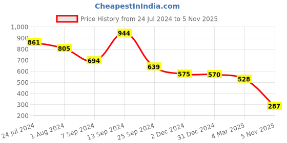 myntra.com Selvia Notched Collar Puff Sleeves Wrap Dress selvia Price History Graph from 24 Jul 2024 to 5 Nov 2025