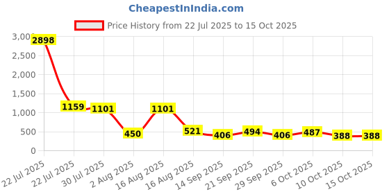 myntra.com Selvia Notched Lapel Collar Top With Trousers Co-Ords selvia Price History Graph from 22 Jul 2025 to 14 Oct 2025