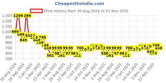 myntra.com Selvia Notched Lapel Neck Three-Quarter Sleeves Casual Blazer With Skirt selvia Price History Graph from 30 Aug 2024 to 21 Nov 2025