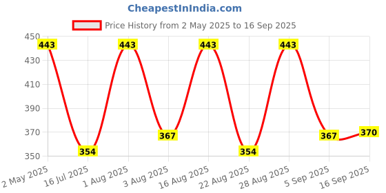 myntra.com Selvia Off-Shoulder Bodycon Dress selvia Price History Graph from 2 May 2025 to 16 Sep 2025