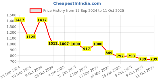 myntra.com Selvia Off-Shoulder Crop Top With Jacket & Trouser selvia Price History Graph from 13 Sep 2024 to 9 Oct 2025
