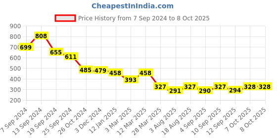 myntra.com Selvia One Shoulder Top selvia Price History Graph from 7 Sep 2024 to 8 Oct 2025