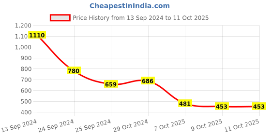 myntra.com Selvia Pack of 2 Crop Tops selvia Price History Graph from 13 Sep 2024 to 9 Oct 2025