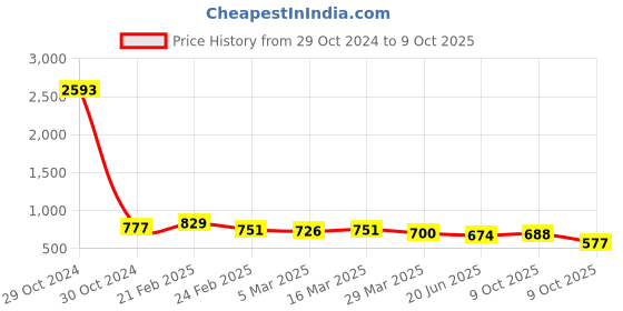 myntra.com Selvia Pack Of 2 Microfiber Saree Shapewear selvia Price History Graph from 29 Oct 2024 to 9 Oct 2025