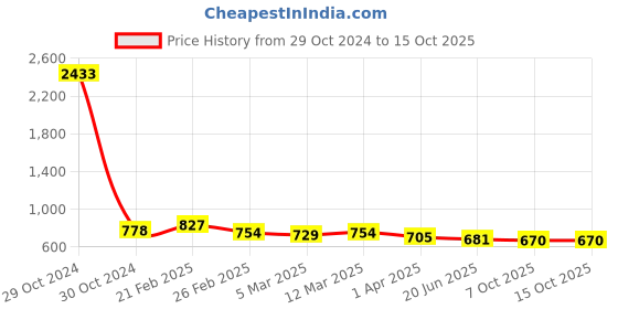 myntra.com Selvia Pack Of 2 Microfiber Saree Shapewears selvia Price History Graph from 29 Oct 2024 to 15 Oct 2025