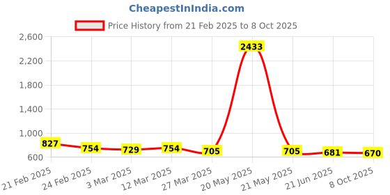 myntra.com Selvia Pack Of 2 Microfiber Saree Shapewears selvia Price History Graph from 21 Feb 2025 to 8 Oct 2025