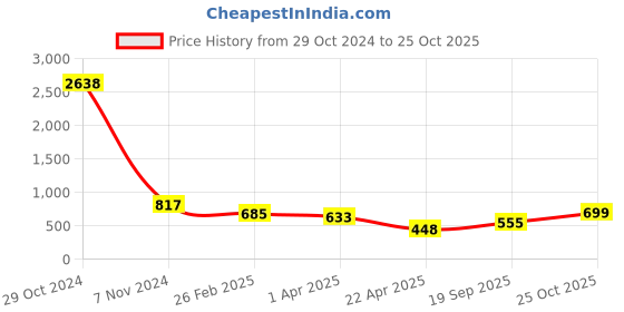 myntra.com Selvia Pack Of 2 Microfiber Saree Shapewears selvia Price History Graph from 29 Oct 2024 to 25 Oct 2025