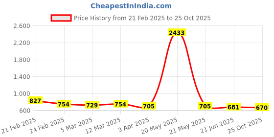 myntra.com Selvia Pack Of 2 Microfiber Saree Shapewears selvia Price History Graph from 21 Feb 2025 to 25 Oct 2025