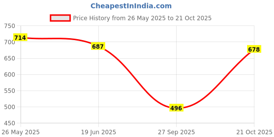 myntra.com Selvia Pack Of 2 Microfiber Saree Shapewears selvia Price History Graph from 26 May 2025 to 21 Oct 2025