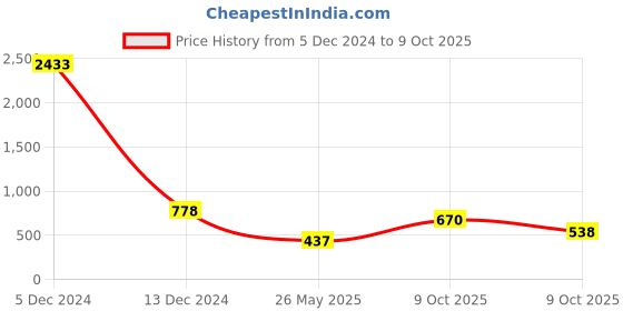 myntra.com Selvia Pack Of 2 Microfiber Saree Shapewears selvia Price History Graph from 5 Dec 2024 to 9 Oct 2025