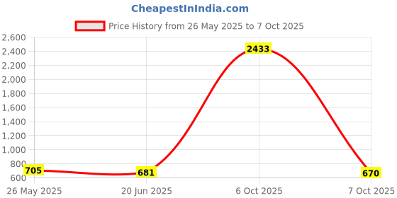 myntra.com Selvia Pack Of 2 Microfiber Saree Shapewears selvia Price History Graph from 26 May 2025 to 7 Oct 2025