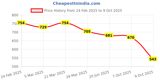 myntra.com Selvia Pack Of 2 Microfiber Saree Shapewears selvia Price History Graph from 24 Feb 2025 to 9 Oct 2025