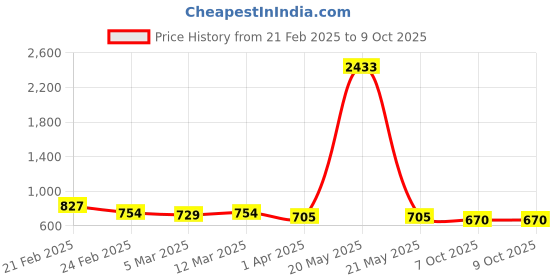 myntra.com Selvia Pack Of 2 Microfiber Saree Shapewears selvia Price History Graph from 21 Feb 2025 to 7 Oct 2025