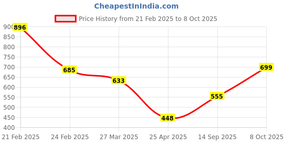 myntra.com Selvia Pack Of 2 Microfiber Saree Shapewears selvia Price History Graph from 21 Feb 2025 to 8 Oct 2025