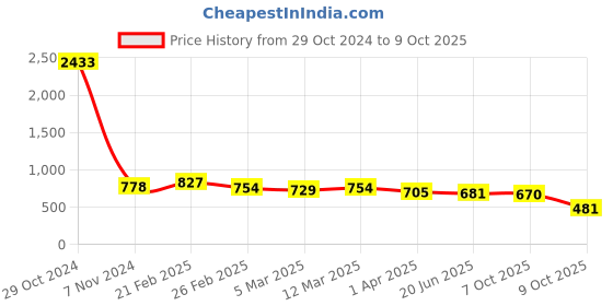 myntra.com Selvia Pack Of 2 Microfiber Saree Shapewears selvia Price History Graph from 29 Oct 2024 to 8 Oct 2025