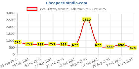 myntra.com Selvia Pack Of 2 Microfiber Saree Shapewears selvia Price History Graph from 21 Feb 2025 to 8 Oct 2025