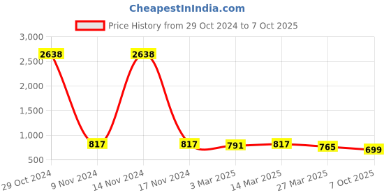 myntra.com Selvia Pack Of 2 Microfiber Saree Shapewears selvia Price History Graph from 29 Oct 2024 to 7 Oct 2025