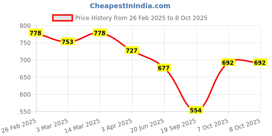 myntra.com Selvia Pack Of 2 Microfiber Saree Shapewears selvia Price History Graph from 26 Feb 2025 to 8 Oct 2025