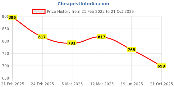 myntra.com Selvia Pack Of 2 Microfiber Saree Shapewears selvia Price History Graph from 21 Feb 2025 to 21 Oct 2025