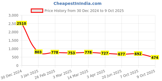 myntra.com Selvia Pack Of 2 Microfiber Saree Shapewears selvia Price History Graph from 30 Dec 2024 to 9 Oct 2025
