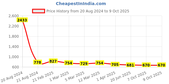 myntra.com Selvia Pack Of 2 Microfiber Saree Shapewears selvia Price History Graph from 20 Aug 2024 to 9 Oct 2025