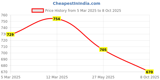 myntra.com Selvia Pack Of 2 Microfiber Saree Shapewears selvia Price History Graph from 5 Mar 2025 to 8 Oct 2025