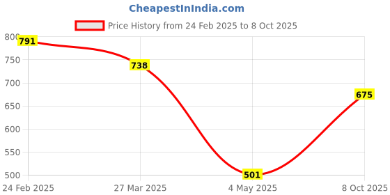 myntra.com Selvia Pack Of 2 Microfiber Saree Shapewears selvia Price History Graph from 24 Feb 2025 to 8 Oct 2025