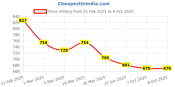 myntra.com Selvia Pack Of 2 Microfiber Saree Shapewears selvia Price History Graph from 21 Feb 2025 to 8 Oct 2025