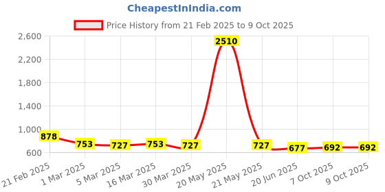 myntra.com Selvia Pack Of 2 Microfiber Saree Shapewears selvia Price History Graph from 21 Feb 2025 to 8 Oct 2025