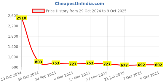 myntra.com Selvia Pack Of 2 Microfiber Saree Shapewears selvia Price History Graph from 29 Oct 2024 to 7 Oct 2025
