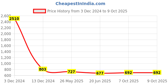 myntra.com Selvia Pack Of 2 Microfiber Saree Shapewears selvia Price History Graph from 3 Dec 2024 to 8 Oct 2025