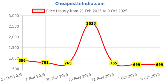myntra.com Selvia Pack Of 2 Microfiber Saree Shapewears selvia Price History Graph from 21 Feb 2025 to 9 Oct 2025