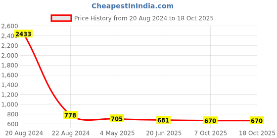 myntra.com Selvia Pack Of 2 Microfiber Saree Shapewears selvia Price History Graph from 20 Aug 2024 to 17 Oct 2025