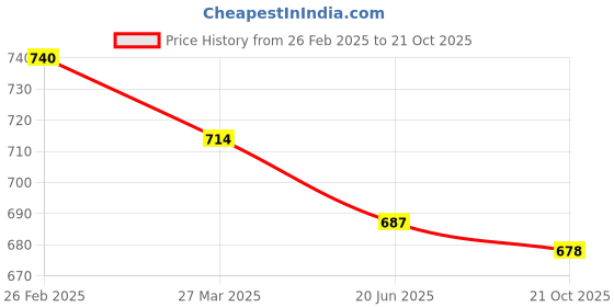 myntra.com Selvia Pack Of 2 Microfiber Side Slit Saree Shapewears selvia Price History Graph from 26 Feb 2025 to 21 Oct 2025