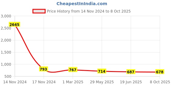 myntra.com Selvia Pack Of 2 Microfiber Side Slit Saree Shapewears selvia Price History Graph from 14 Nov 2024 to 8 Oct 2025