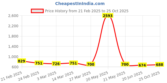 myntra.com Selvia Pack Of 2 Mid-Rise Saree Shapewear selvia Price History Graph from 21 Feb 2025 to 25 Oct 2025