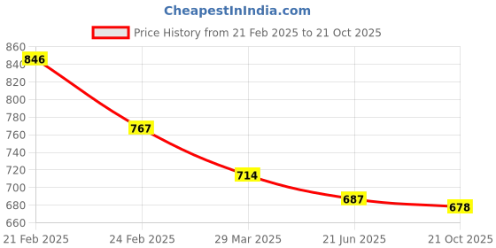 myntra.com Selvia Pack Of 2 Mid-Rise Saree Shapewear selvia Price History Graph from 21 Feb 2025 to 21 Oct 2025