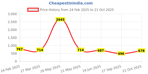 myntra.com Selvia Pack Of 2 Mid-Rise Saree Shapewear selvia Price History Graph from 24 Feb 2025 to 21 Oct 2025