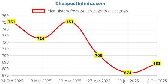 myntra.com Selvia Pack Of 2 Mid-Rise Saree Shapewear selvia Price History Graph from 24 Feb 2025 to 8 Oct 2025