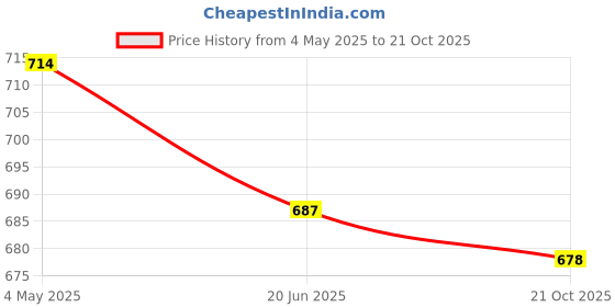 myntra.com Selvia Pack Of 2 Mid-Rise Saree Shapewear selvia Price History Graph from 4 May 2025 to 21 Oct 2025