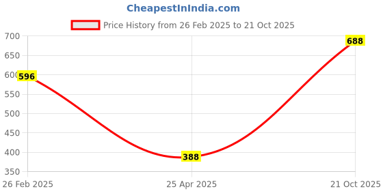 myntra.com Selvia Pack Of 2 Mid-Rise Saree Shapewear selvia Price History Graph from 26 Feb 2025 to 21 Oct 2025