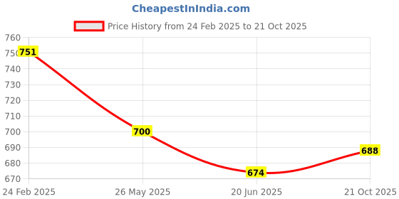 myntra.com Selvia Pack Of 2 Mid-Rise Saree Shapewear selvia Price History Graph from 24 Feb 2025 to 21 Oct 2025