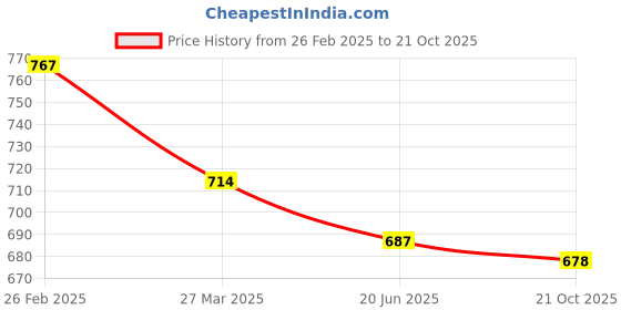 myntra.com Selvia Pack Of 2 Mid-Rise Saree Shapewear selvia Price History Graph from 26 Feb 2025 to 21 Oct 2025