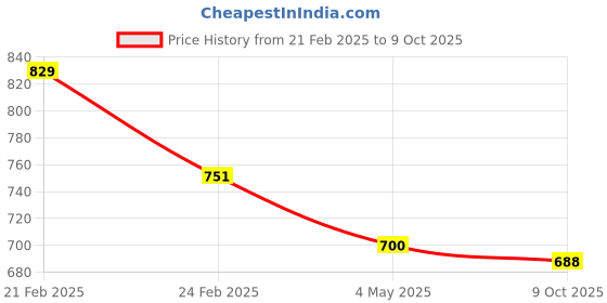 myntra.com Selvia Pack Of 2 Mid-Rise Saree Shapewear selvia Price History Graph from 21 Feb 2025 to 9 Oct 2025