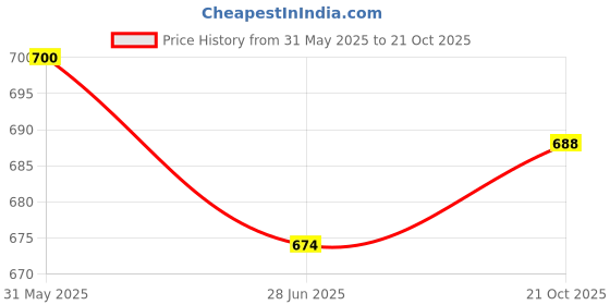 myntra.com Selvia Pack Of 2 Mid-Rise Saree Shapewear selvia Price History Graph from 31 May 2025 to 21 Oct 2025