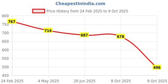 myntra.com Selvia Pack Of 2 Mid-Rise Saree Shapewear with Side Slit selvia Price History Graph from 24 Feb 2025 to 9 Oct 2025