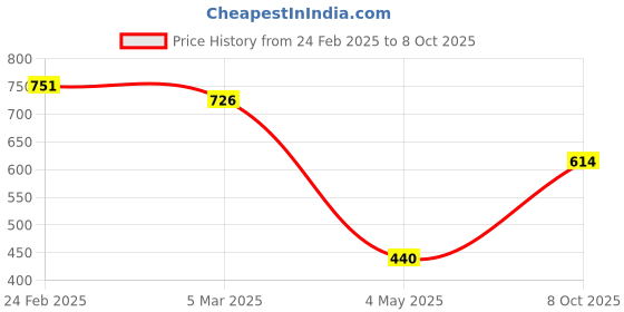 myntra.com Selvia Pack Of 2 Mid-Rise Saree Shapewear with Side Slit selvia Price History Graph from 24 Feb 2025 to 8 Oct 2025